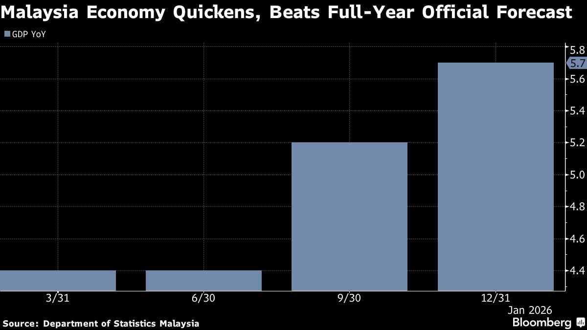 Malaysia Set to Hold Rate as Growth Stays Strong, Inflation Low