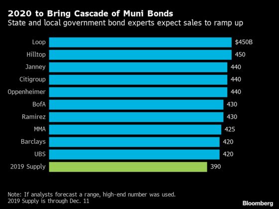 Wall Street’s Muni-Bond Bankers Brace for a Record Year in 2020