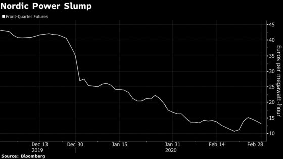 Power’s Plunge Boosts Nordic Miners and Divides Central Bankers