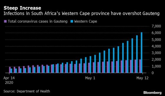 Cape Town Becomes Center of South Africa’s Virus Pandemic