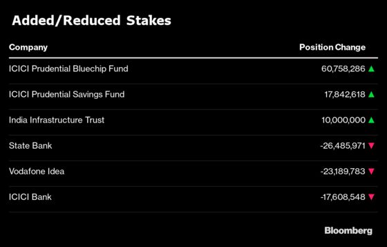 What India’s Top Three Mutual Funds Bought and Sold in November