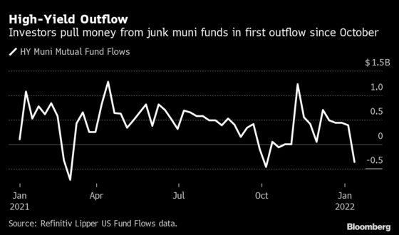 Money Is Yanked From Junk Muni Funds for First Time in Months