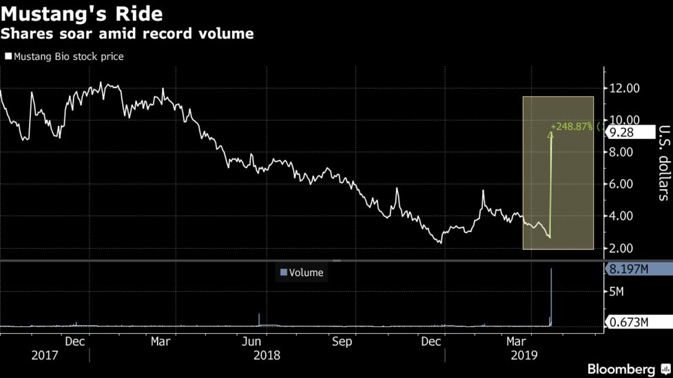Kids Use Of Technology Soars >> Bubble Boy Biotech Soars 250 Percent After Cure Announcement Kids Use Of Technology Soars >> Bubble Boy Biotech Soars 250 Percent After Cure Announcement