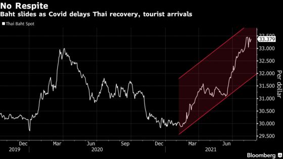 Thailand’s First Twin Deficit in Nearly a Decade to Hit Baht