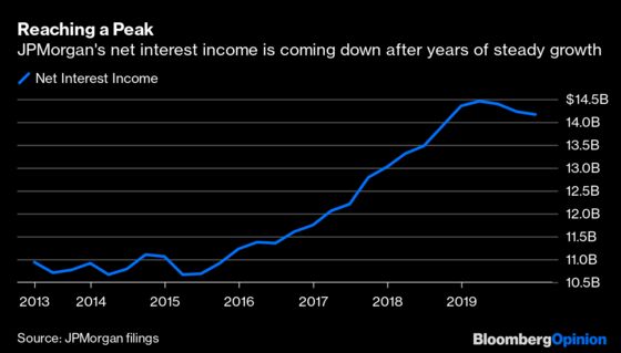 JPMorgan Is King, But How Does It Top This?