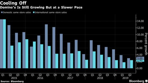 Domino’s Shares Tumble as Pace of Sales Growth Slows in the U.S.