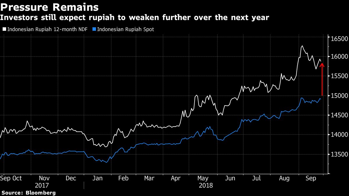 Bank Indonesia Hikes Rates for Fifth Time to Curb Currency Rout - Bloomberg