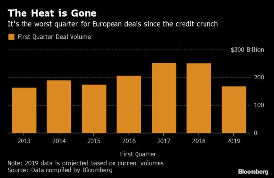 European Deals Hit Credit Crisis-Level Doldrums