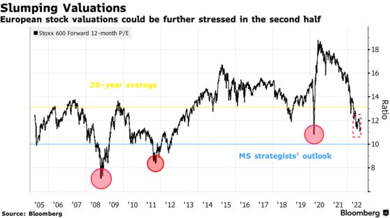 European stock valuations could be further stressed in the second half