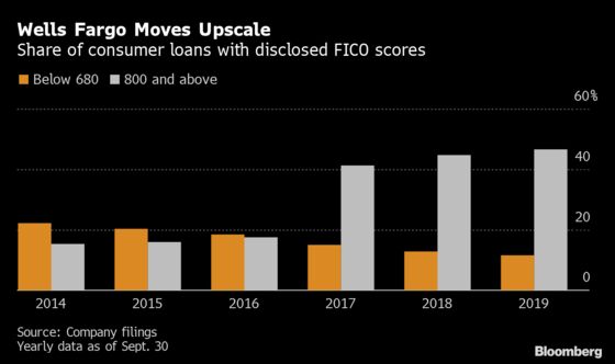 Banks That Shun Risky Borrowers Offer Rosy View of U.S. Consumer