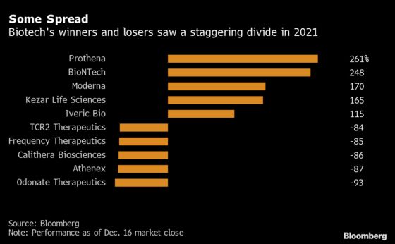 Biotech Bulls Tiptoe Into 2022 After One of the Worst Years Ever