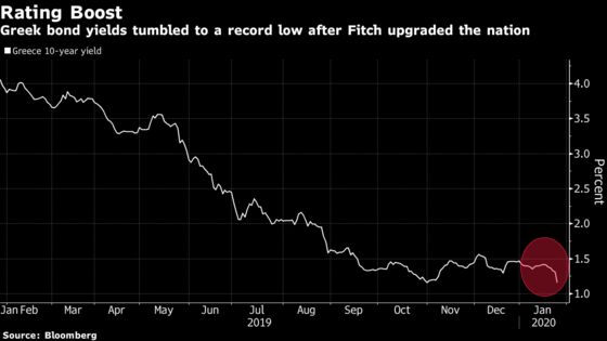 Greek Bond Yields Tumble to a Record Low After Fitch Upgrade