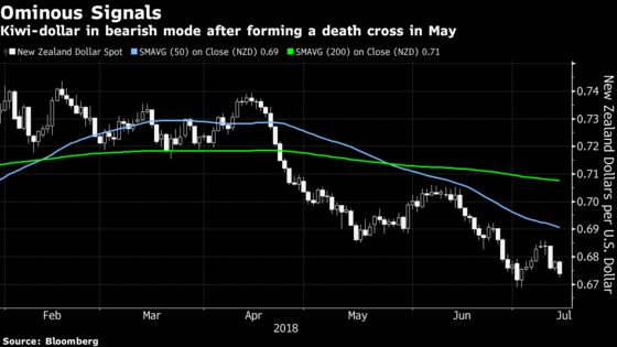 Hedge Funds Turns Up Heat on Kiwi as Inflation Loses Traction