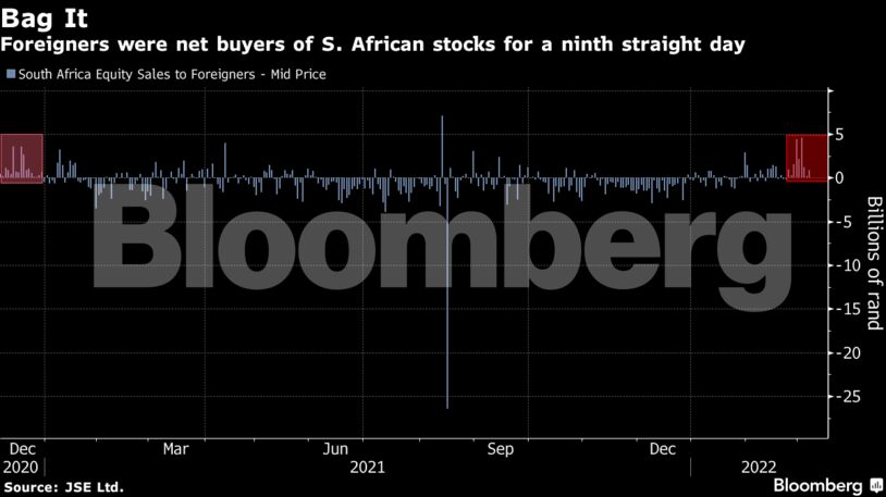 Foreigners were net buyers of S. African stocks for a ninth straight day