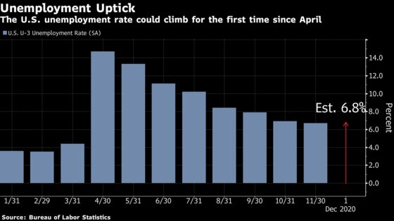 Sharp U.S. Hiring Downshift Projected With More Risks On Horizon