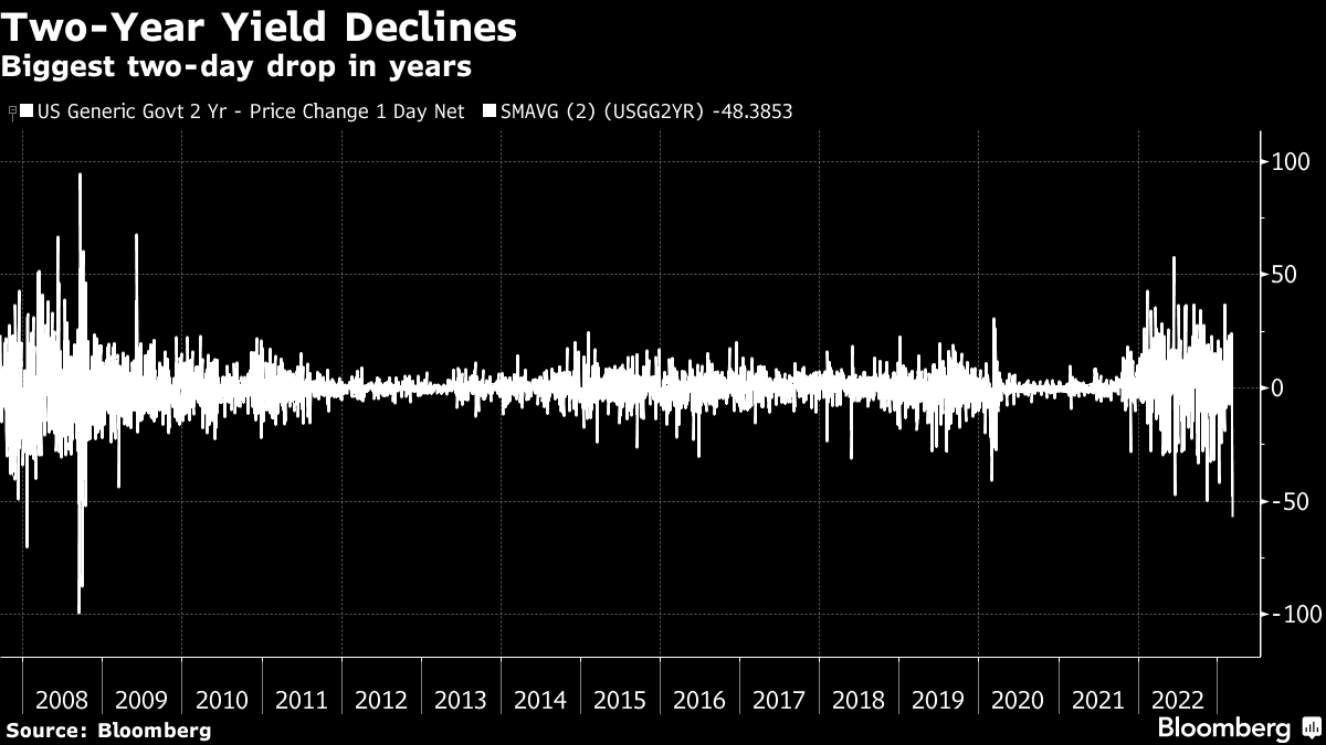 Financial markets bracing for more shocks – difficult to build positions