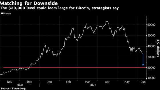 Bitcoin Fall Has Strategists Eyeing Possible Drop to $20,000
