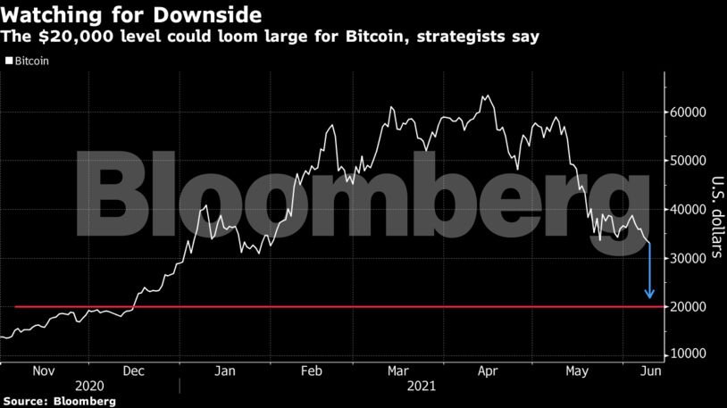 The $20,000 level could loom large for Bitcoin, strategists say