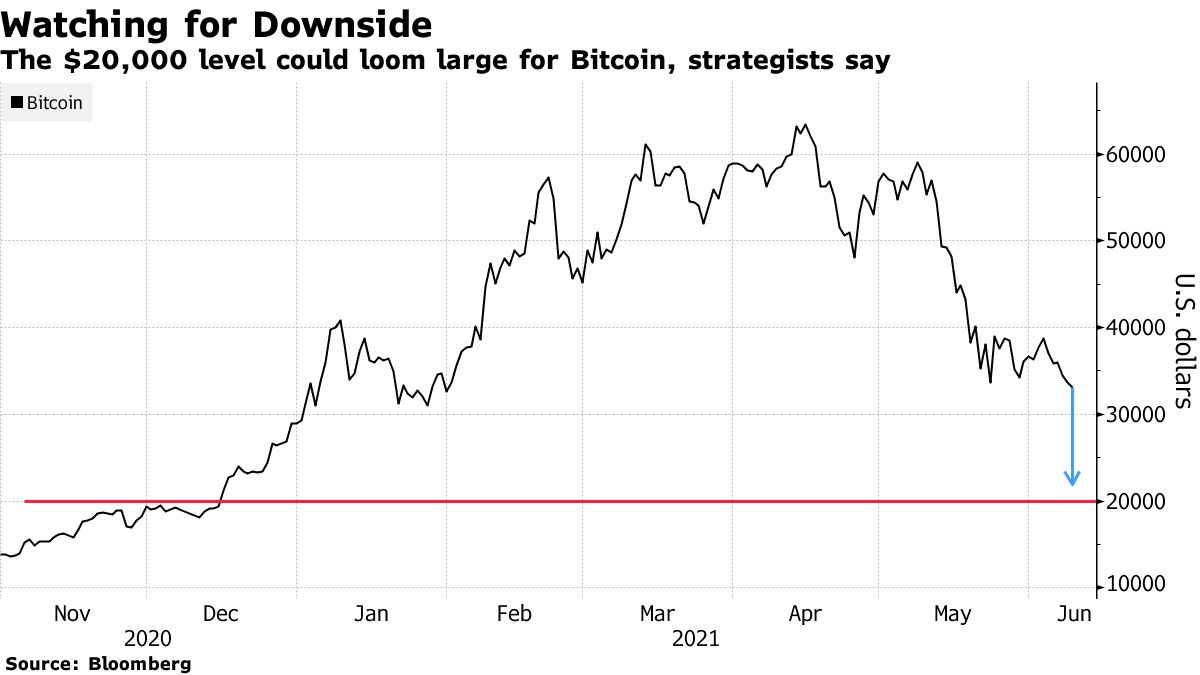 The $20,000 level could loom large for Bitcoin, strategists say