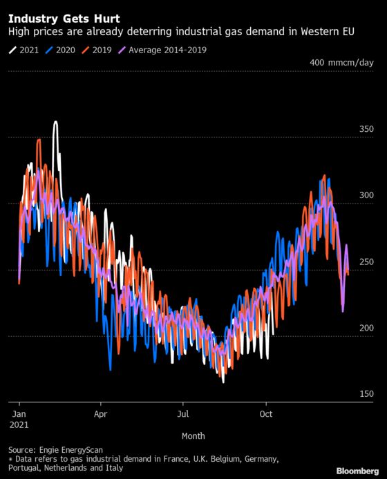 EU Industry Starts to Cut Gas Demand Amid Soaring Prices