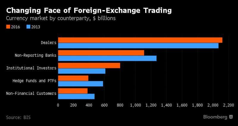 Currency Trading Firms - bank of england officials told currency traders it wasn t improper to share impending customer orders with counterparts at other firms a practice a!   t the