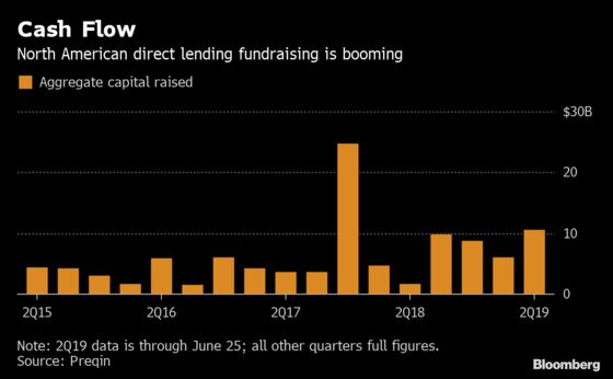 Direct Lending Funds Raise Record-Breaking Cash, And Concerns