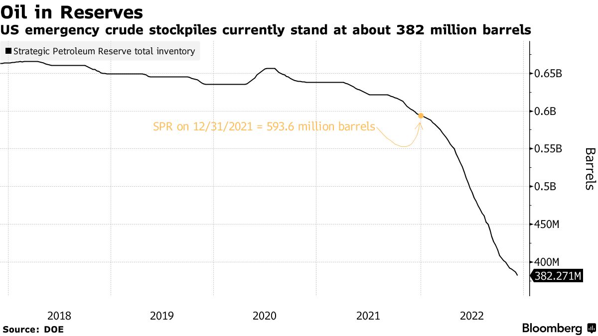 Oil in Reserves | US emergency crude stockpiles currently stand at about 382 million barrels