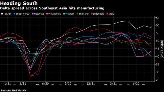 Delta Surge Means This Is as Good as Global Growth Gets