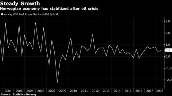 Norwegian Expansion Keeps Pace as Norges Bank Tightening Nears