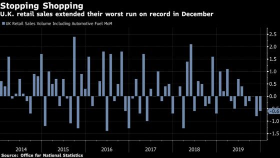 U.K. Retail Sales Extend Worst Run on Record 