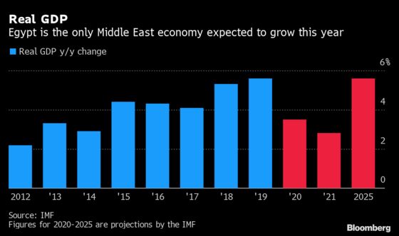 Egypt’s Economic Pivot Takes Shape as Army Firms Up for Sale