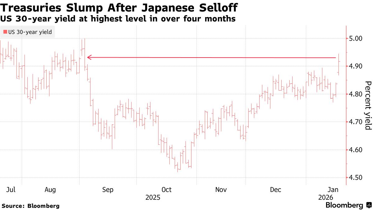 Treasuries Slide as Japan Rout, Greenland Tiff Sours Mood - Bloomberg