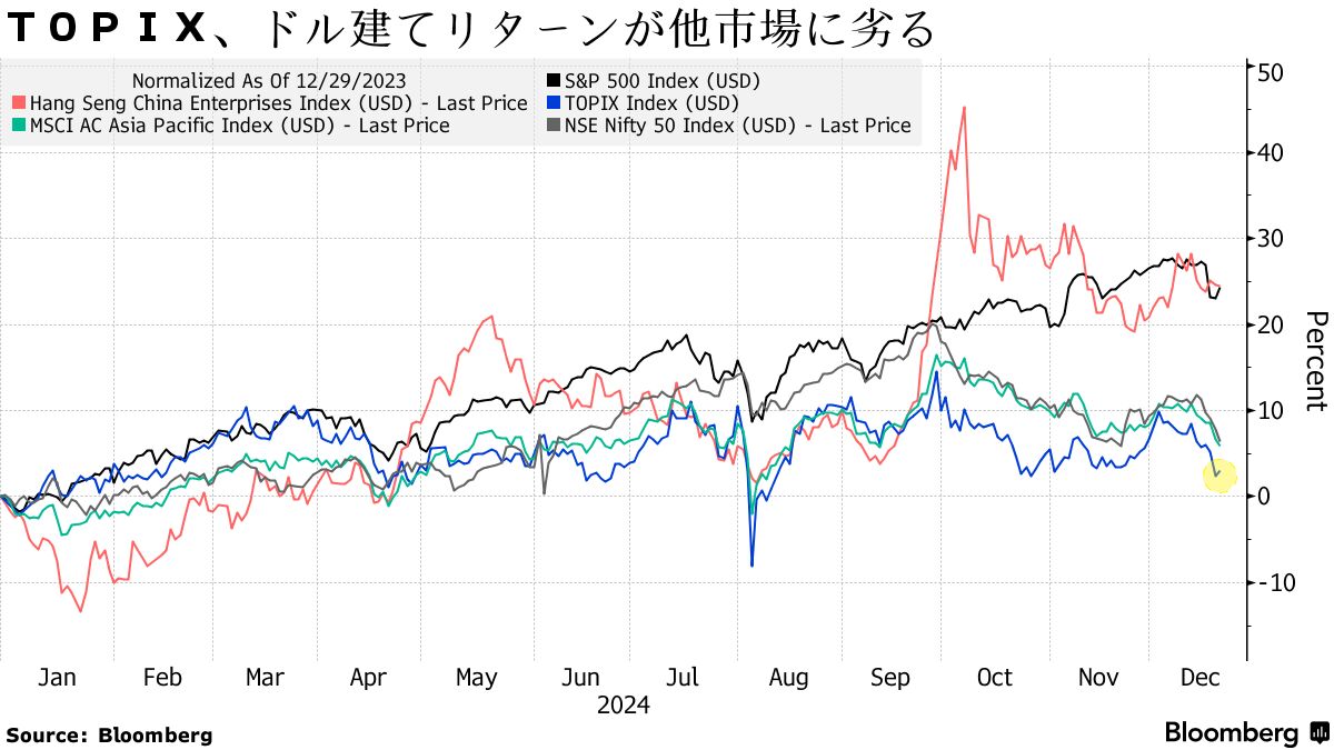 日本株から海外勢遠ざける円安、ドル建てリターン目減り－米株に劣後 - Bloomberg