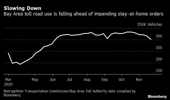 Northern California Traffic Eases Ahead of Pending Lockdowns