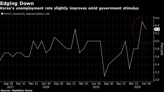 Korea’s Unemployment Rate Unexpectedly Falls Amid Stimulus