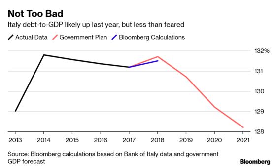 Italy's 2018 Debt Load Likely Rose Less Than Government Forecast