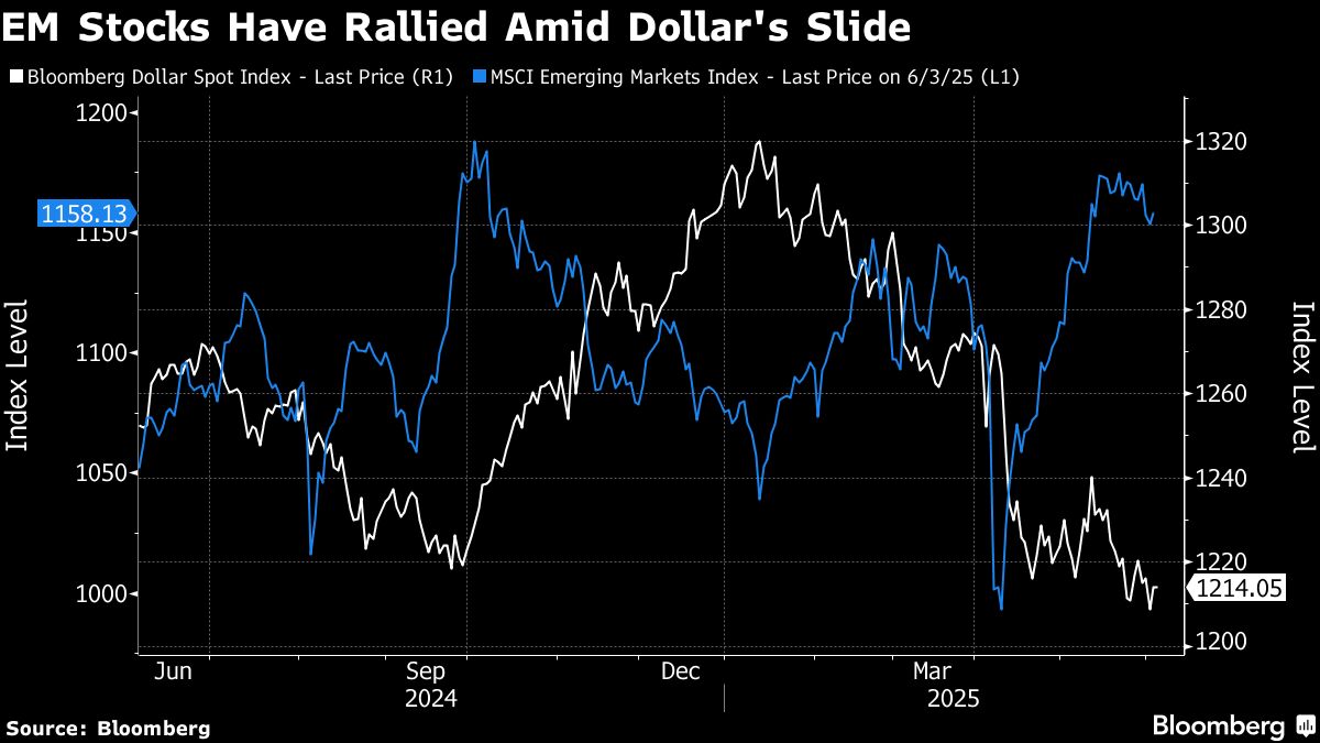 BofA’s Hauner Expects More Emerging-Market Gains as Dollar Drops