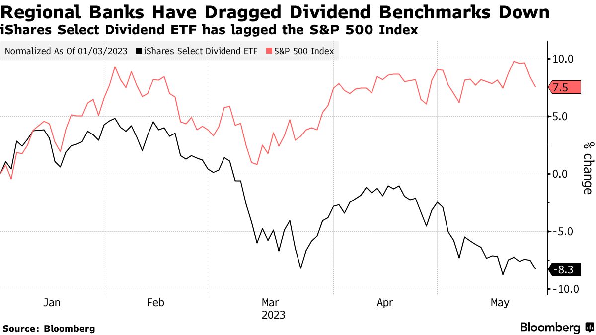 Investors Should Prepare for Dividend Stock Rebound, Goldman Strategists  Say - Bloomberg