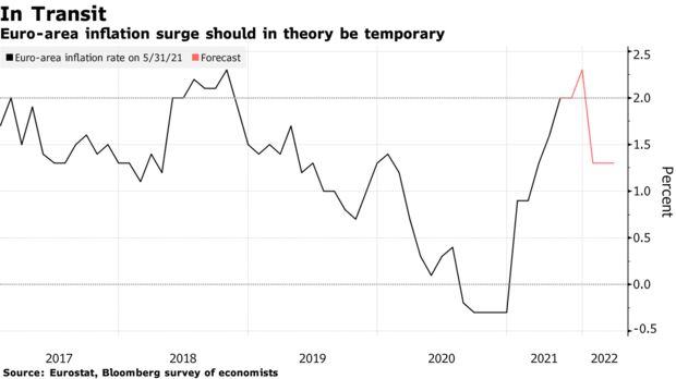Euro-area inflation surge should in theory be temporary