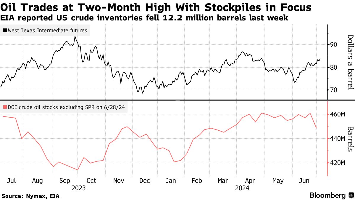 Latest Oil Market News and Analysis for July 3 - Bloomberg