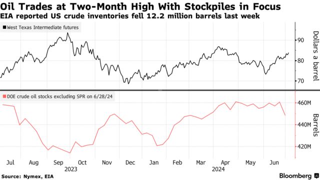 Oil Trades at Two-Month High With Stockpiles in Focus | EIA reported US crude inventories fell 12.2 million barrels last week