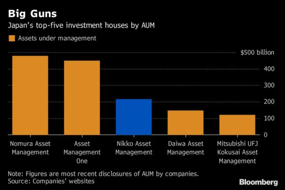 An Ex-Nomura Banker Makes Changes at $216 Billion Money Manager