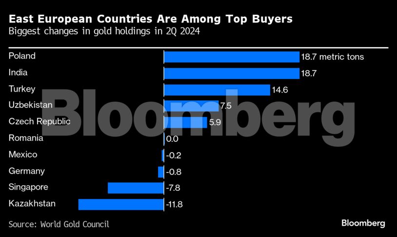 East European Countries Are Among Top Buyers | Biggest changes in gold holdings in 2Q 2024