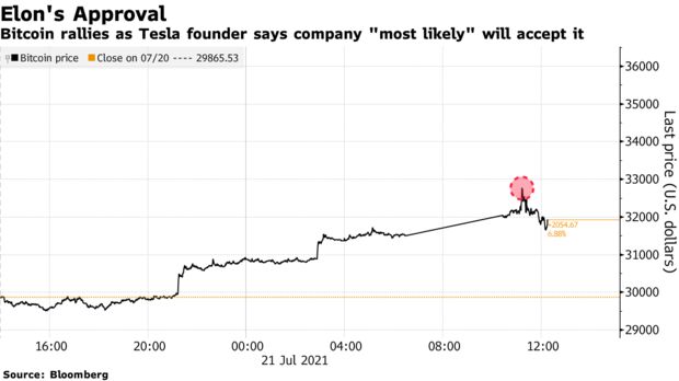 Bitcoin rallies as Tesla founder says company &quot;most likely&quot; will accept it
