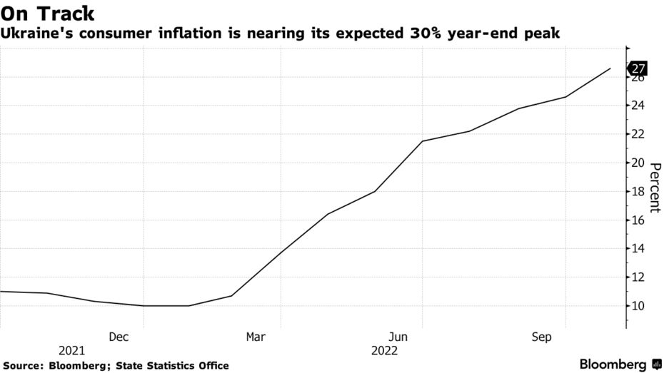 Ukraine's consumer inflation is nearing its expected 30% year-end peak