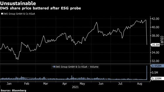 Deutsche Bank’s DWS Slumps After U.S., Germany ESG Probe