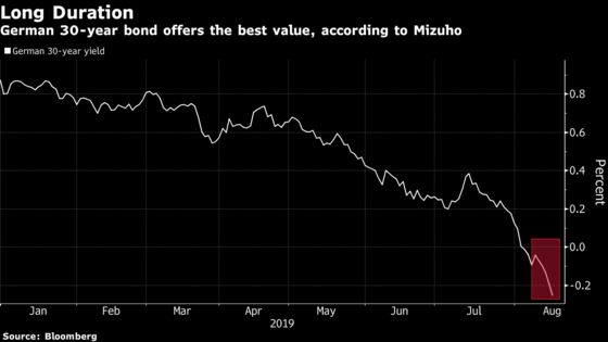 Bond Frenzy Has Traders Forgoing Carry Comfort to Chase Prices