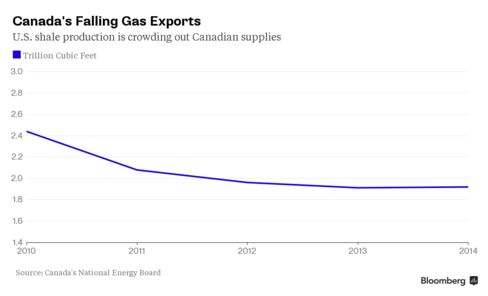 Canada's Falling Gas Exports