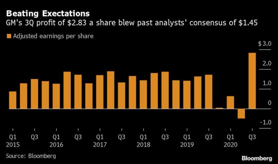 GM Beats Quarterly Profit Estimates on Strong Demand for Pickups