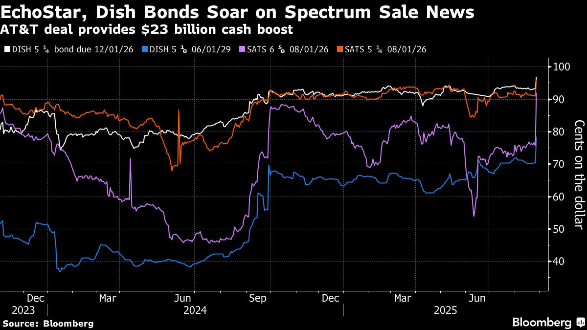 ⚫️ BLOOMBERG: "EchoStar Corp. vende licenze di spettro ad AT&T, impennando il debito e convalidando gli obbligazionisti"